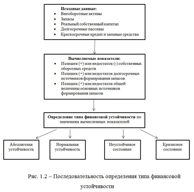 Дипломная работа: Анализ финансовой устойчивости организации на примере ДГУ ЭПП Вектор-БиАльгам ГНЦ ВБ Вектор